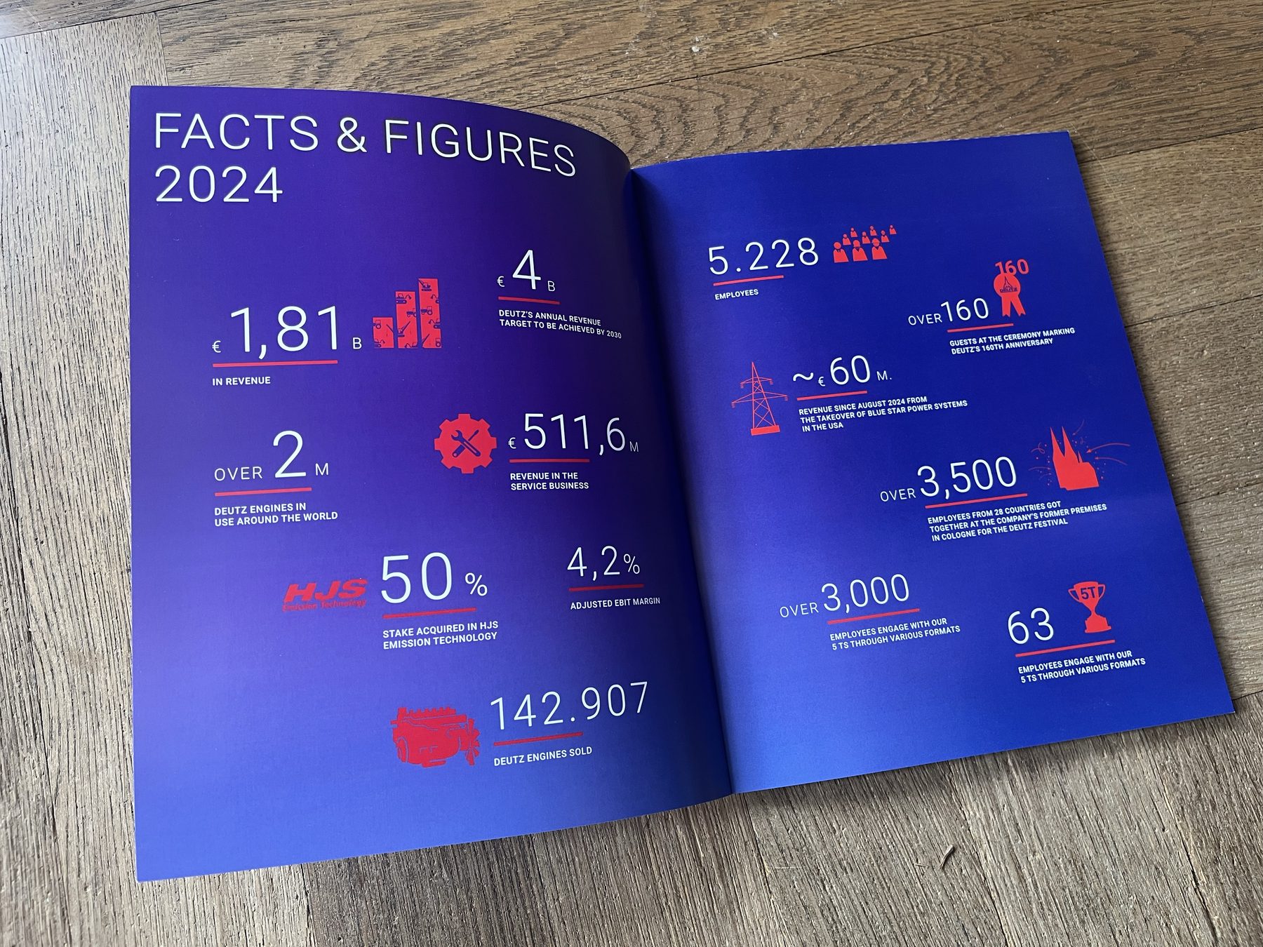 DEUTZ AG – Magazin, Doppelseite „Facts & Figures“